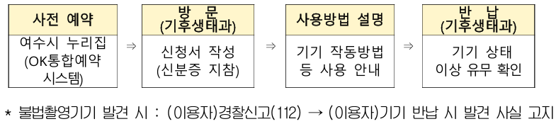 대여방법