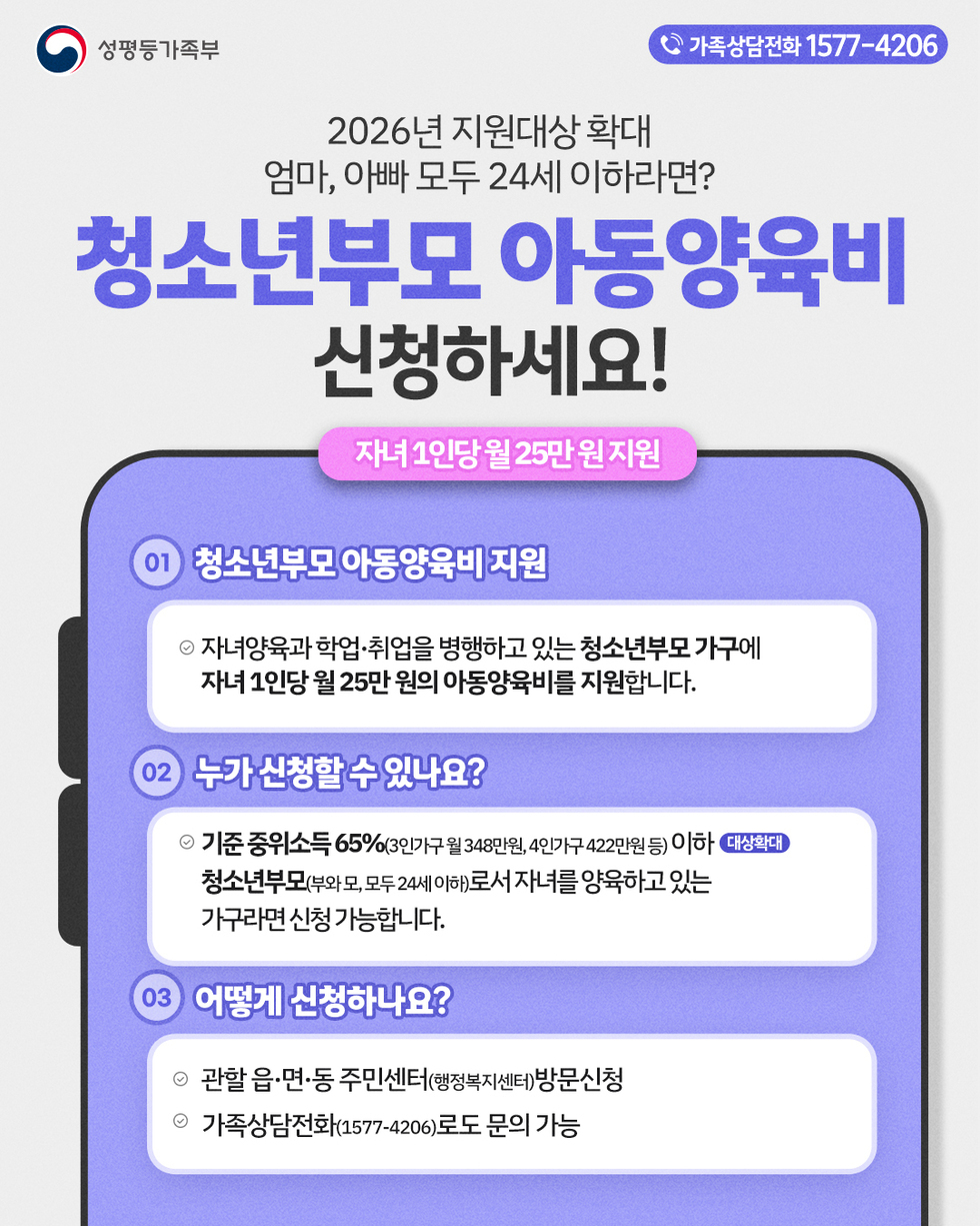 성평등가족부 가족상담전화 1577-4206  2026년 지원대상 확대 엄마, 아빠 모두 24세 이하라면?  청소년부모 아동양육비 신청하세요!  자녀 1인당월 25만원 지원  01 청소년부모 아동양육비 지원 자녀양육과 학업·취업을 병행하고 있는 청소년부모 가구에 자녀 1인당 월 25만 원의 아동양육비를 지원합니다.  02 누가 신청할 수 있나요? 기준 중위소득 65%(3인가구월 348만원, 4인가구 422만원 등) 이하 대상확대 청소년부모(부와모, 모두 24세이하)로서 자녀를 양육하고 있는 가구라면 신청 가능합니다.  03 어떻게 신청하나요? 관할 읍·면·동 주민센터(행정복지센터)방문신청 가족상담전화(1577-4206)로도 문의 가능
