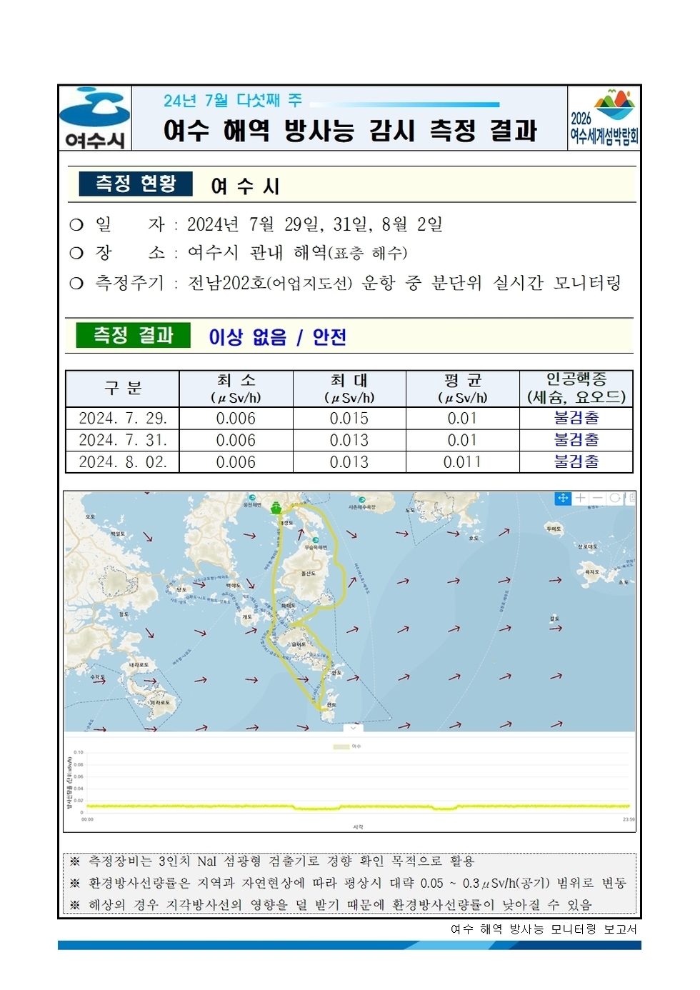 24년 7월 다섯째 주 여수 해역 방사능 감시 측정 결과
측정현황 여수시
일자: 2024년 7월 29일, 31일, 8월 2일
장소: 여수시 관내 해역(표층 해수)
측정주기: 전남202호(어업지도선) 운항 중 분단위 실시간 모니터링
측정결과 이상 없음 / 안전
표 설명: 측정 날짜별로 최소(μSv/h), 최대, 평균(μSv/h), 인공핵종(세슘, 요오드)으로 구분이 되어 있다.
2024년 7월 29일 최소 0.006 최대 0.015 평균 0.01 인공핵종(세슘, 요오드)불검출,
2024년 7월 31일 최소 0.006 최대 0.013 평균 0.01 인공핵종(세슘, 요오드) 불검출,
2024년 8월 2일 최소 0.006 최대 0.013 평균 0.011 인공핵종(세슘, 요오드) 불검출.
측정기는 3인치 NaI 섬광형 검출기로 경향 확인 목적으로 활용.
환경방사선량은 지역과 자연현상에 따라 평상시 대략 0.05 ~ 0.3 μSv/h(공기) 범위로 변동.
해상의 경우 기우 기상사선의 영향을 덜 받기 때문에 환경방사선량이 낮아질 수 있음.
여수 해역 방사능 모니터링 보고서
