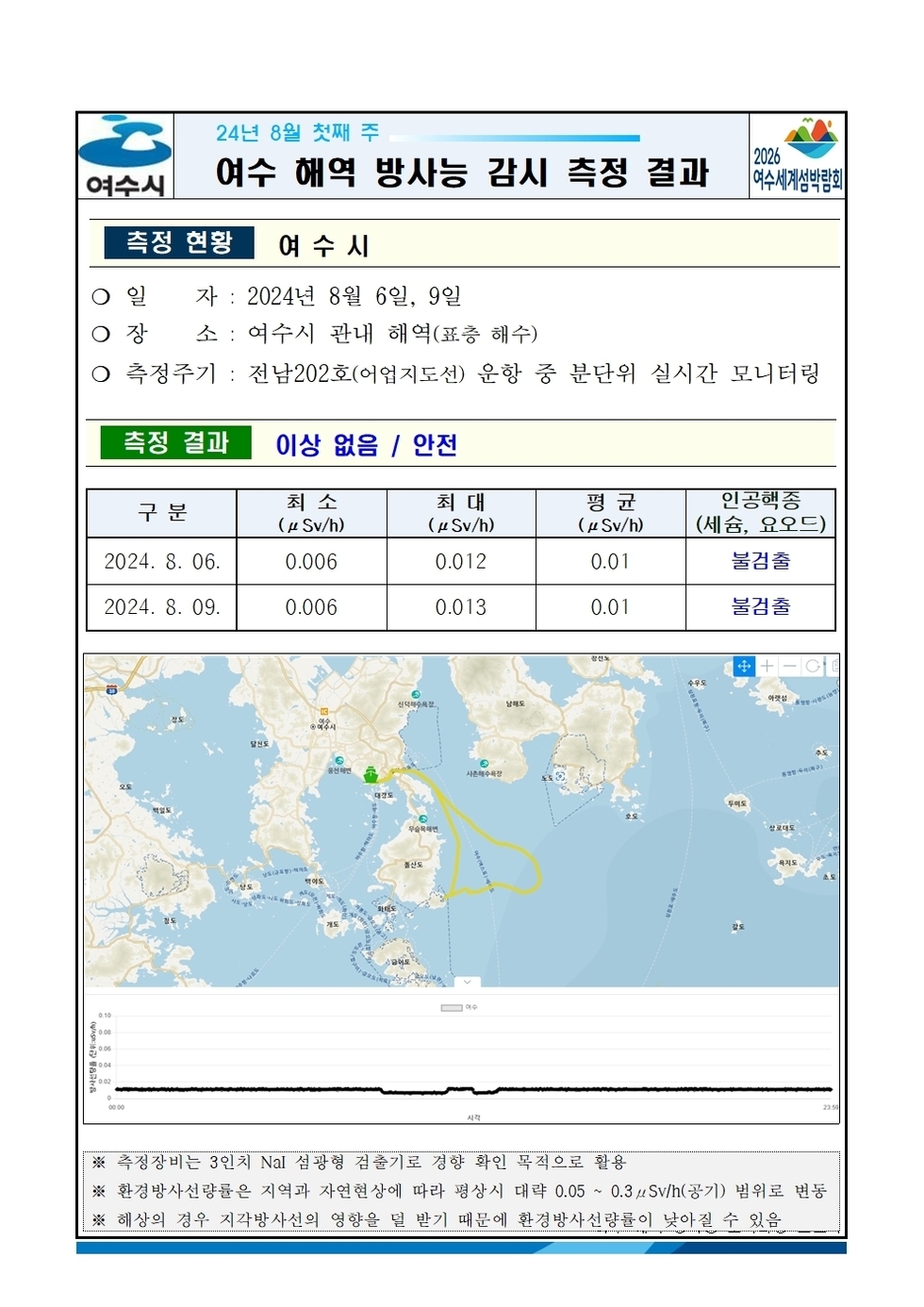 24년 8월 첫째 주 여수 해역 방사능 감시 측정 결과
측정현황 여수시
일자 : 2024년 8월 6일, 9일
장소 : 여수시 관내 해역(표층 해수)
측정주기 : 전남202호(어업지도선) 운항 중 분단위 실시간 모니터링
측정결과 이상 없음 / 안전
표 설명: 측정 날짜별로 최소(μSv/h), 최대, 평균(μSv/h), 인공핵종(세슘, 요오드)으로 구분이 되어 있다.
2024년 8월 6일 최소 0.006 최대 0.012 평균 0.01 인공핵종(세슘, 요오드) 불검출,
2024년 8월 9일 최소 0.006 최대 0.013 평균 0.01 인공핵종(세슘, 요오드) 불검출.
측정기는 3인치 NaI 섬광형 검출기로 경향 확인 목적으로 활용.
환경방사선량은 지역과 자연현상에 따라 평상시 대략 0.05 ~ 0.3 μSv/h(공기) 범위로 변동.
해상의 경우 기우 기상사선의 영향을 덜 받기 때문에 환경방사선량이 낮아질 수 있음.
여수 해역 방사능 모니터링 보고서