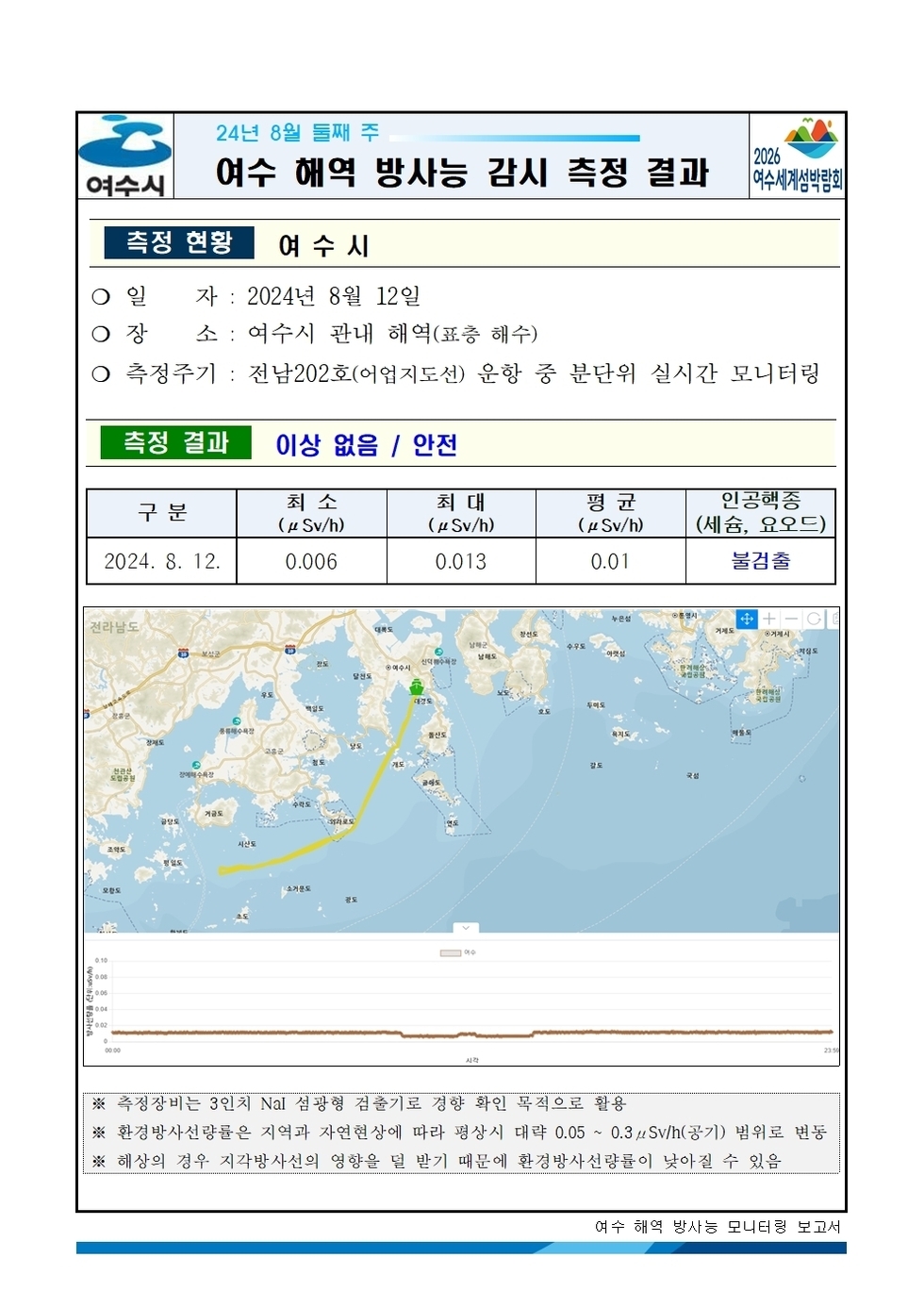 24년 8월 둘째 주 여수 해역 방사능 감시 측정 결과 측정 현황 여수시 일자 2024년 8월 12일 장소 여수시 관내 해역 표층 해수 측정주기 전남202호 어업지도선 운항 중 분단위 실시간 모니터링 측정 결과 이상 없음 안전 구분 2024년 8월 12일 최소 μSv/h 0.006 최대 μSv/h 0.013 평균 μSv/h 0.01 인공핵종 세슘 요오드 불검출 측정장비는 3인치 NaI 섬광형 검출기로 경향 확인 목적으로 활용 환경방사선량률은 지역과 자연현상에 따라 평상시 대략 0.05~0.3 μSv/h 공기 범위로 변동 해상의 경우 지각방사선의 영향을 덜 받기 때문에 환경방사선량률이 낮아질 수 있음 여수 해역 방사능 모니터링 보고서