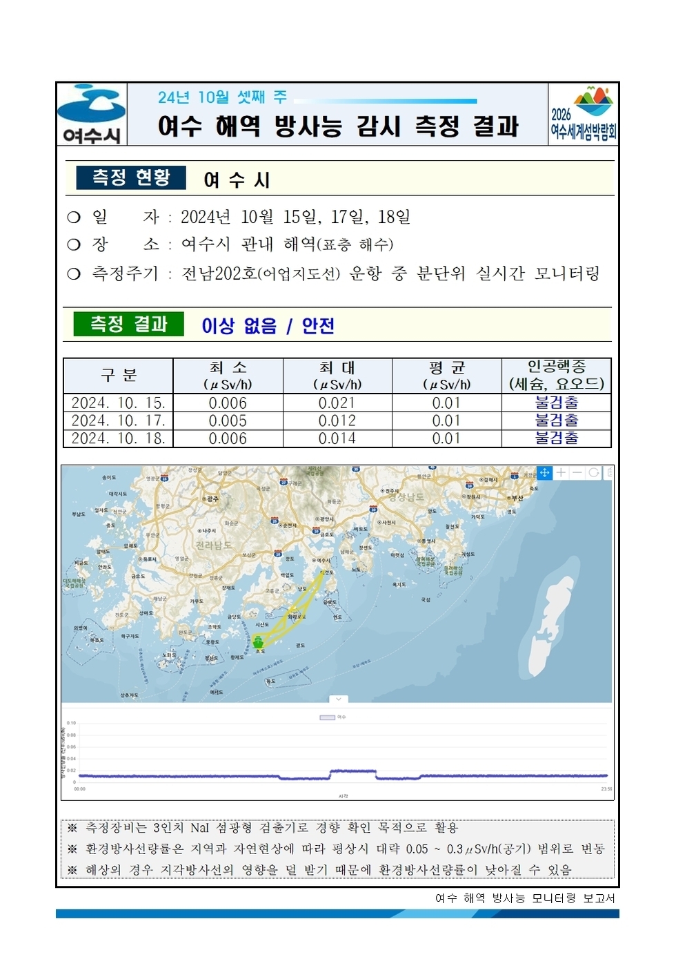 24년 10월 셋째 주 여수 해역 방사능 감시 측정 결과
일자: 2024년 10월 15일, 17일, 18일 
장소: 여수시 관내 해역(표층 해수) 
측정주기 : 전남202호(여수지선) 운항 중 분단위 실시간 모니터링 
측정 결과 이상 없음 / 안전 
표 설명: 측정 날짜별로 최소(μSv/h), 최대, 평균(μSv/h), 인공핵종(세슘, 요오드)으로 구분이 되어 있다.
2024년 10월 15일 최소 0.006 최대 0.021 평균 0.01 인공핵종(세슘, 요오드) 불검출,
2024년 10월 17일 최소 0.005 최대 0.012 평균 0.01 인공핵종(세슘, 요오드) 불검출,
2024년 10월 18일 최소 0.006 최대 0.014 평균 0.01 인공핵종(세슘, 요오드) 불검출.
측정기는 3인치 NaI 섬광형 검출기로 경향 확인 목적으로 활용.
환경방사선량은 지역과 자연현상에 따라 평상시 대략 0.05 ~ 0.3 μSv/h(공기) 범위로 변동.
해상의 경우 기우 기상사선의 영향을 덜 받기 때문에 환경방사선량이 낮아질 수 있음.
여수 해역 방사능 모니터링 보고서