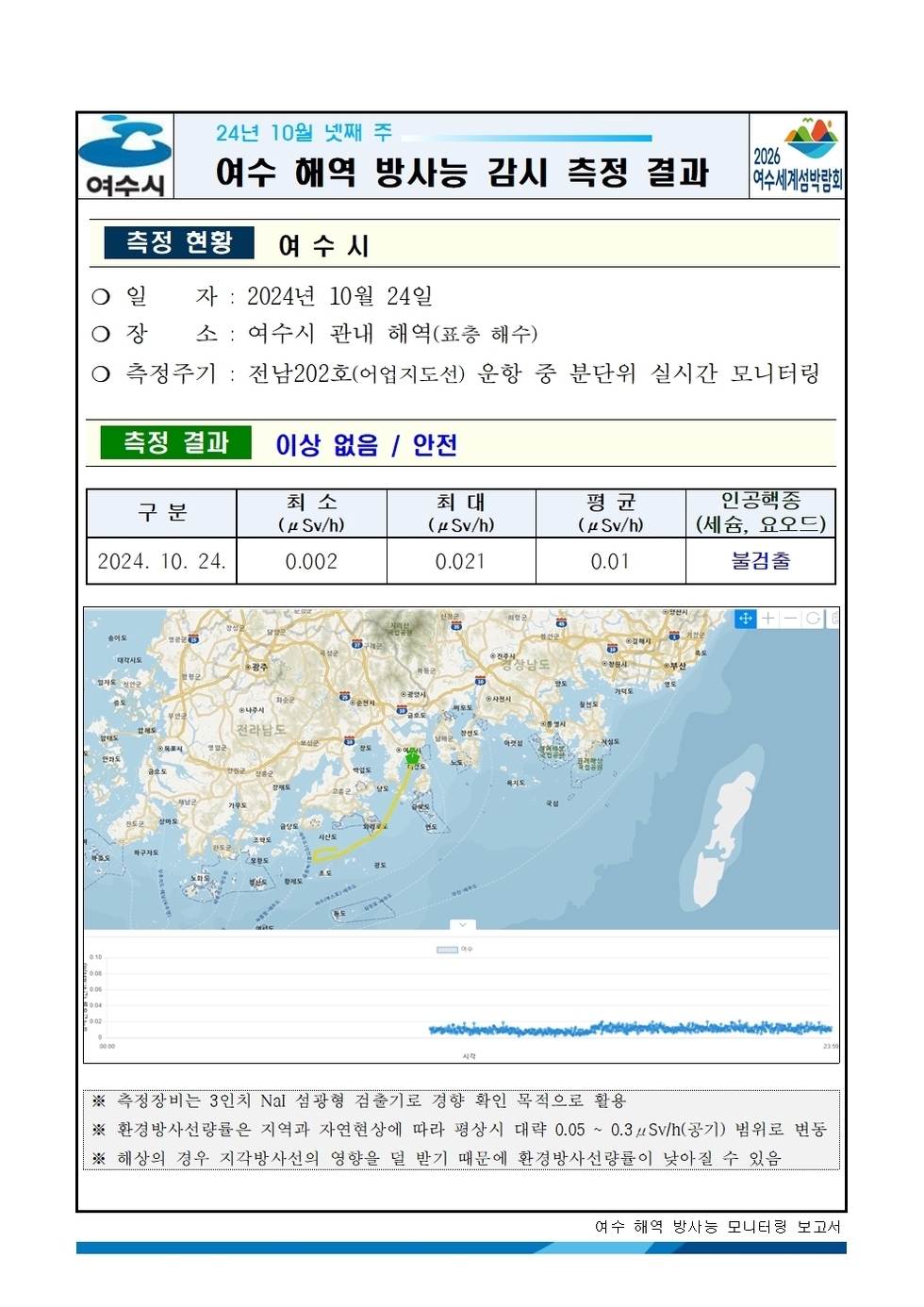 24년 10월 넷째 주 여수 해역 방사능 감시 측정 결과 
일자: 2024년 10월 24일 
장소: 여수시 관내 해역(표층 해수) 
측정주기 : 전남202호(여수지선) 운항 중 분단위 실시간 모니터링 
측정 결과 이상 없음 / 안전 
표 설명: 측정 날짜별로 최소(μSv/h), 최대, 평균(μSv/h), 인공핵종(세슘, 요오드)으로 구분이 되어 있다.
2024년 10월 24일 최소 0.002 최대 0.021 평균 0.01 인공핵종(세슘, 요오드) 불검출.
측정기는 3인치 NaI 섬광형 검출기로 경향 확인 목적으로 활용.
환경방사선량은 지역과 자연현상에 따라 평상시 대략 0.05 ~ 0.3 μSv/h(공기) 범위로 변동.
해상의 경우 기우 기상사선의 영향을 덜 받기 때문에 환경방사선량이 낮아질 수 있음.
여수 해역 방사능 모니터링 보고서