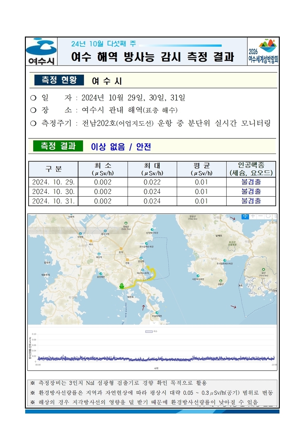 24년 10월 다섯째 주 여수시 해역 방사능 감시 측정 결과 
일자: 2024년 10월 29일, 30일, 31일 
장소: 여수시 관내 해역(표층 해수) 
측정주기 : 전남202호(여수지선) 운항 중 분단위 실시간 모니터링 
측정 결과 이상 없음 / 안전 
표 설명: 측정 날짜별로 최소(μSv/h), 최대, 평균(μSv/h), 인공핵종(세슘, 요오드)으로 구분이 되어 있다.
2024년 10월 15일 최소 0.002 최대 0.022 평균 0.01 인공핵종(세슘, 요오드) 불검출,
2024년 10월 17일 최소 0.002 최대 0.024 평균 0.01 인공핵종(세슘, 요오드) 불검출,
2024년 10월 18일 최소 0.002 최대 0.024 평균 0.01 인공핵종(세슘, 요오드) 불검출.
측정기는 3인치 NaI 섬광형 검출기로 경향 확인 목적으로 활용.
환경방사선량은 지역과 자연현상에 따라 평상시 대략 0.05 ~ 0.3 μSv/h(공기) 범위로 변동.
해상의 경우 기우 기상사선의 영향을 덜 받기 때문에 환경방사선량이 낮아질 수 있음.
여수 해역 방사능 모니터링 보고서
