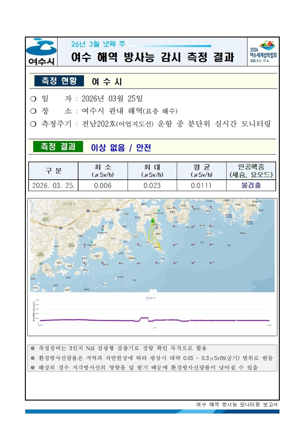 2026년 3월 넷째 주 여수 해역 방사능 감시 측정 결과001.jpg