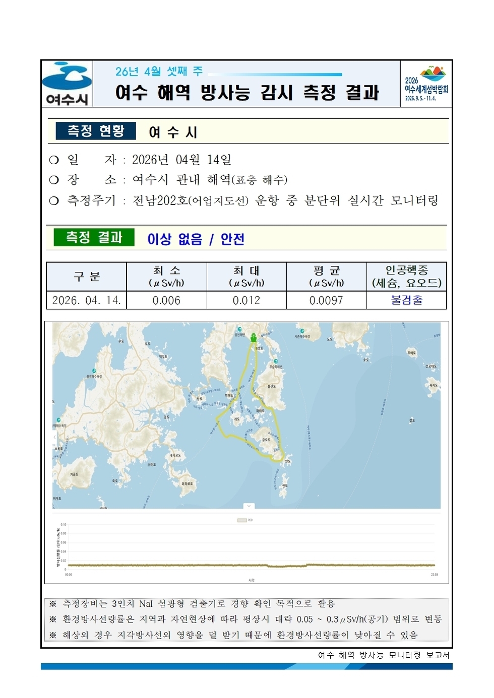 2026년 4월 셋째 주 여수 해역 방사능 감시 측정 결과001.jpg