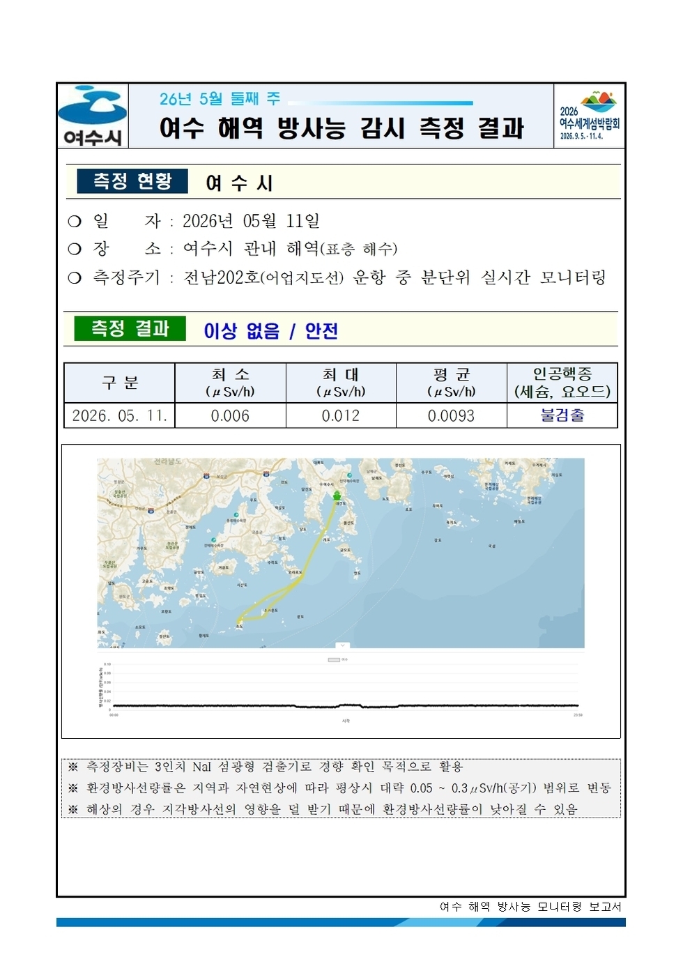 2026년 5월 둘째 주 여수 해역 방사능 감시 측정 결과001.jpg