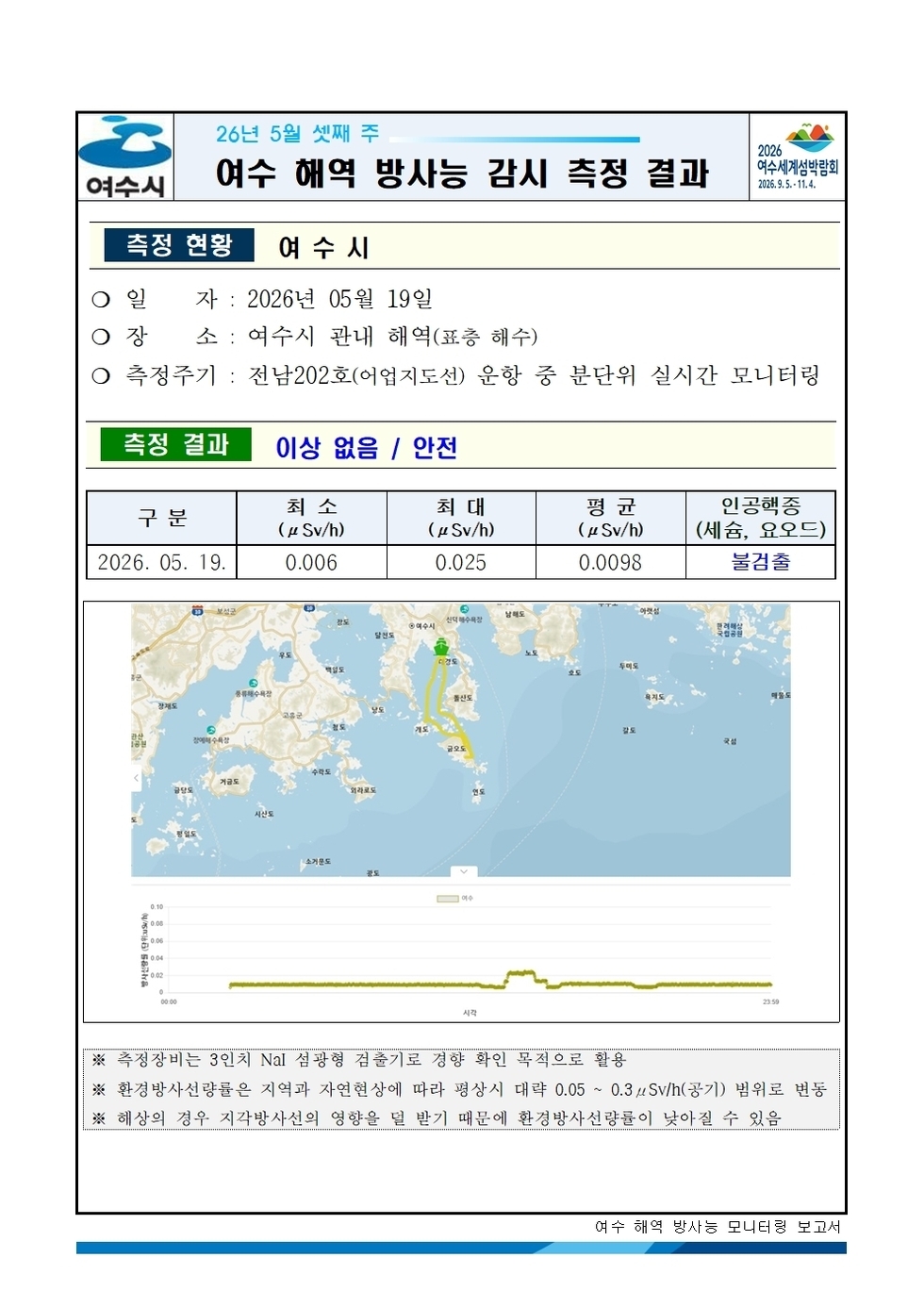 2026년 5월 셋째 주 여수 해역 방사능 감시 측정 결과001.jpg