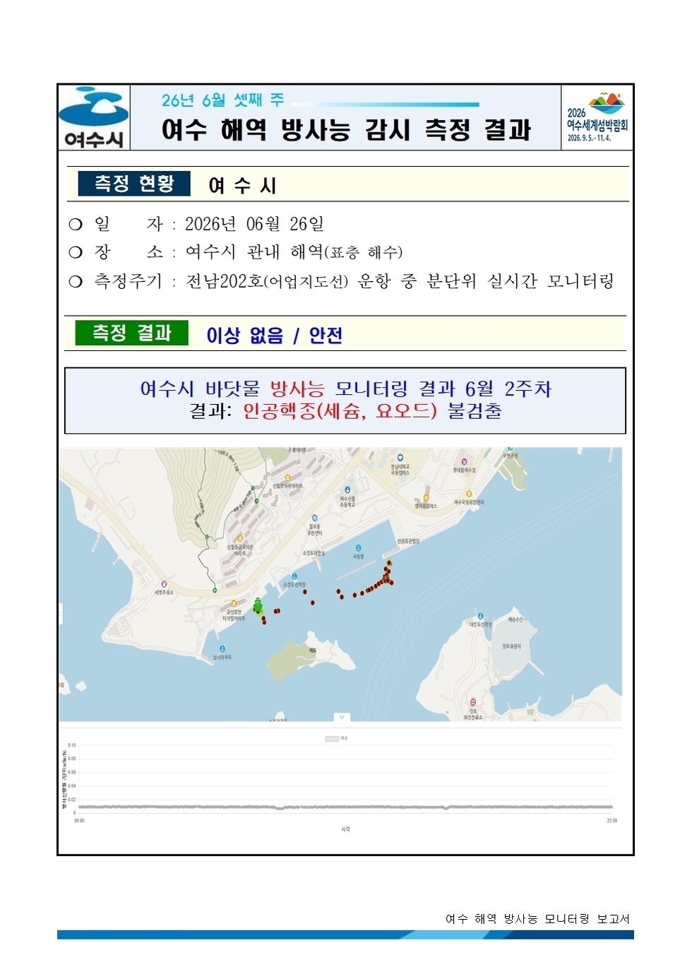 2026년 6월 셋째 주 여수 해역 방사능 감시 측정 결과001.jpg