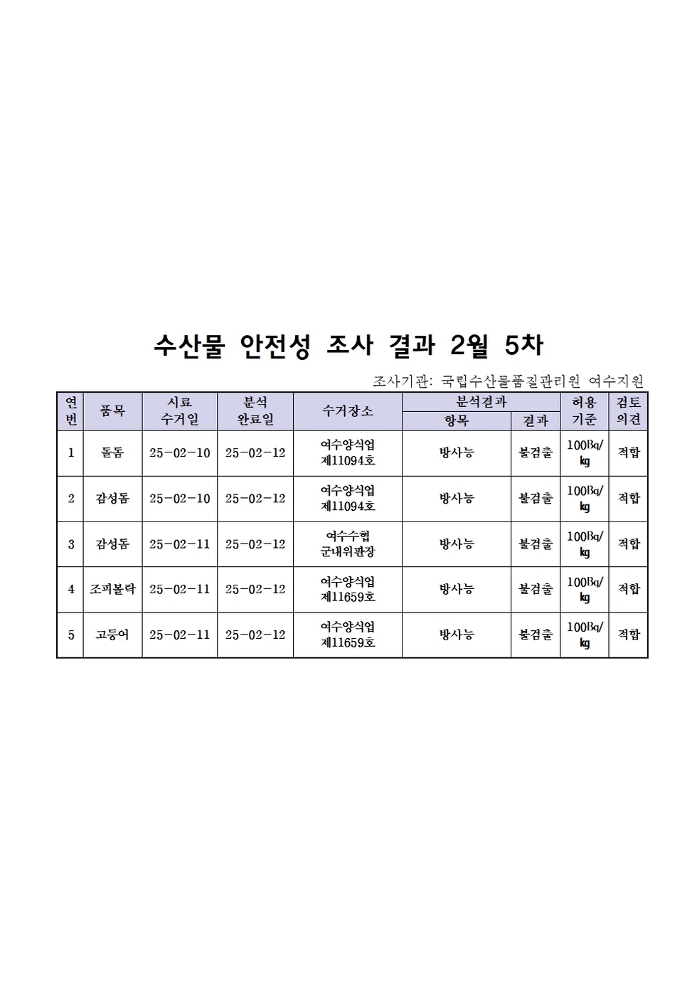 수산물 안전성 조사 결과 2월 5차 
조사가관: 국립수산물품질관리원 여수지원 
표 설명: 연번순으로 품목, 시료 수거일, 분석 완료일, 수거장소, 분석 결과, 허용 기준, 검토 의견으로 나열 되어 있습니다. 
1 돌돔, 시료 수거일 25년 2월 10일, 분석 완료일 25년 2월 12일, 수거장소 여수양식업 제11094호, 분석결과 방사능 불검출, 허용기준 100Bq/kg, 검토의견 적합 
2 감성돔, 시료 수거일 25년 2월 10일, 분석 완료일 25년 2월 12일, 수거장소 여수양식업 제11094호, 분석결과 방사능 불검출, 허용기준 100Bq/kg, 검토의견 적합
3 감성돔, 시료 수거일 25년 2월 11일, 분석 완료일 25년 2월 12일, 수거장소 여수수협 군내위판장, 분석결과 방사능 불검출, 허용기준 100Bq/kg, 검토의견 적합
4 조피불락, 시료 수거일 25년 2월 11일, 분석 완료일 25년 2월 12일, 수거장소 여수양식업 제11659호, 분석결과 방사능 불검출, 허용기준 100Bq/kg, 검토의견 적합
5 고등어, 시료 수거일 25년 2월 11일, 분석 완료일 25년 2월 12일, 수거장소 여수양식업 제11659호, 분석결과 방사능 불검출, 허용기준 100Bq/kg, 검토의견 적합