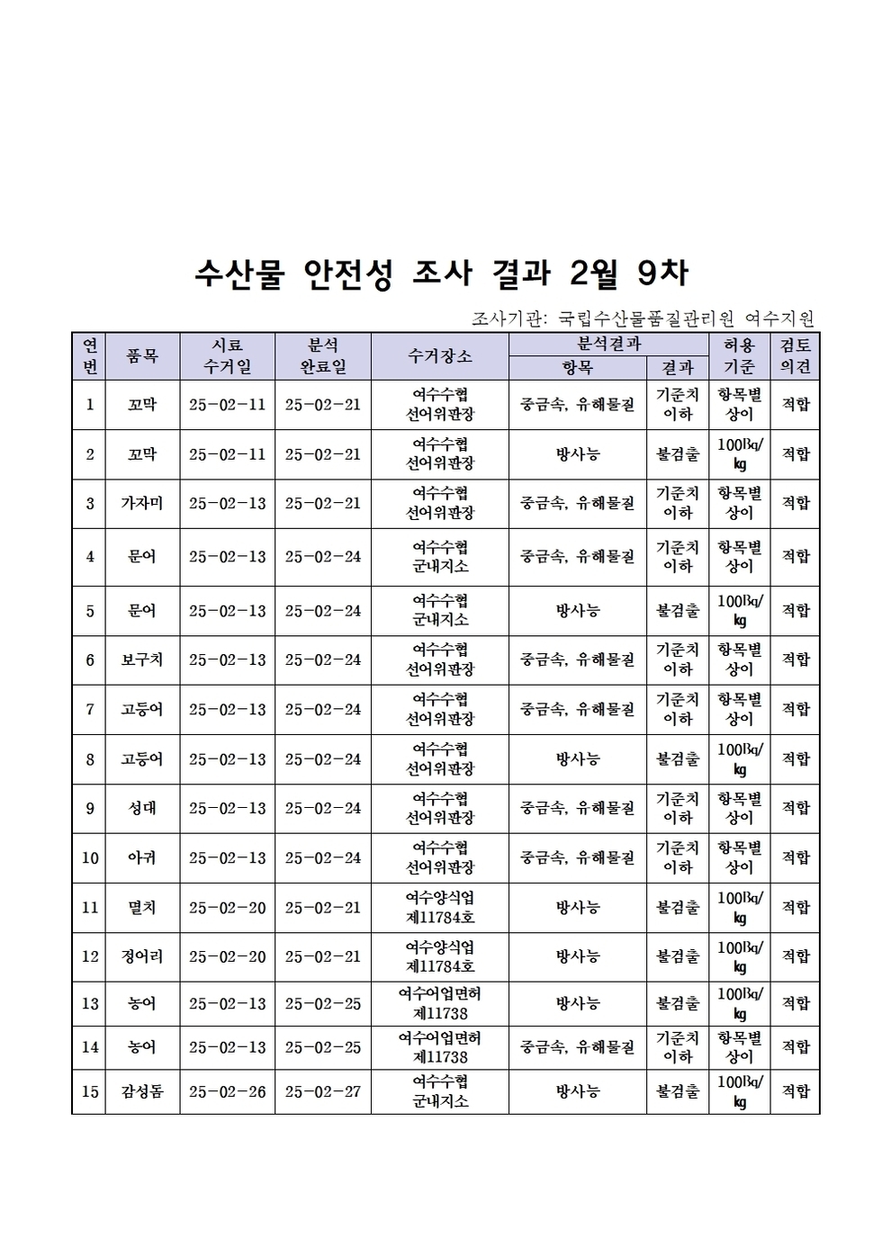 수산물 안전성 조사 결과 2월 9차 
조사가관: 국립수산물품질관리원 여수지원 
표 설명: 연번순으로 품목, 시료 수거일, 분석 완료일, 수거장소, 분석 결과, 허용 기준, 검토 의견으로 나열 되어 있습니다. 
1 꼬막, 시료 수거일 25년 2월 11일, 분석 완료일 25년 2월 21일, 수거장소 여수수협 선어위판장, 분석결과 중금속/유해물질 기준치 이하, 허용기준 항목별 상이, 검토의견 적합
2 꼬막, 시료 수거일 25년 2월 11일, 분석 완료일 25년 2월 21일, 수거장소 여수수협 선어위판장, 분석결과 방사능 불검출, 허용기준 100Bq/kg, 검토의견 적합
3 가자미, 시료 수거일 25년 2월 13일, 분석 완료일 25년 2월 21일, 수거장소 여수수협 선어위판장, 분석결과 중금속/유해물질 기준치 이하, 허용기준 항목별 상이, 검토의견 적합
4 문어, 시료 수거일 25년 2월 13일, 분석 완료일 25년 2월 24일, 수거장소 여수수협 군내지소, 분석결과 중금속/유해물질 기준치 이하, 허용기준 항목별 상이, 검토의견 적합 
5 문어, 시료 수거일 25년 2월 13일, 분석 완료일 25년 2월 24일, 수거장소 여수수협 군내지소, 분석결과 방사능 불검출, 허용기준 100Bq/kg, 검토의견 적합
6 보구치, 시료 수거일 25년 2월 13일, 분석 완료일 25년 2월 24일, 수거장소 여수수협 선어위판장, 분석결과 중금속/유해물질 기준치 이하, 허용기준 항목별 상이, 검토의견 적합 
7 고등어, 시료 수거일 25년 2월 13일, 분석 완료일 25년 2월 24일, 수거장소 여수수협 선어위판장, 분석결과 중금속/유해물질 기준치 이하, 허용기준 항목별 상이, 검토의견 적합
8 고등어, 시료 수거일 25년 2월 13일, 분석 완료일 25년 2월 24일, 수거장소 여수수협 선어위판장, 분석결과 방사능 불검출, 허용기준 100Bq/kg, 검토의견 적합 
9 성대, 시료 수거일 25년 2월 13일, 분석 완료일 25년 2월 24일, 수거장소 여수수협 선어위판장, 분석결과 중금속/유해물질 기준치 이하, 허용기준 항목별 상이, 검토의견 적합 
10 아귀, 시료 수거일 25년 2월 13일, 분석 완료일 25년 2월 24일, 수거장소 여수수협 선어위판장, 분석결과 중금속/유해물질 기준치 이하, 허용기준 항목별 상이, 검토의견 적합 
11 멸치, 시료 수거일 25년 2월 20일, 분석 완료일 25년 2월 21일, 수거장소 여수양식업 제11784호, 분석결과 방사능 불검출, 허용기준 100Bq/kg, 검토의견 적합 
12 정어리, 시료 수거일 25년 2월 20일, 분석 완료일 25년 2월 21일, 수거장소 여수양식업 제11784호, 분석결과 방사능 불검출, 허용기준 100Bq/kg, 검토의견 적합 
13 농어, 시료 수거일 25년 2월 13일, 분석 완료일 25년 2월 25일, 수거장소 여수양식업 제11738, 분석결과 방사능 불검출, 허용기준 100Bq/kg, 검토의견 적합
14 농어, 시료 수거일 25년 2월 13일, 분석 완료일 25년 2월 25일, 수거장소 여수양식업 제11738, 분석결과 중금속/유해물질 기준치 이하, 허용기준 항목별 상이, 검토의견 적합
15 감성돔, 시료 수거일 25년 2월 26일, 분석 완료일 25년 2월 27일, 수거장소 여수수협 군내지소, 분석결과 방사능 불검출, 허용기준 100Bq/kg, 검토의견 적합