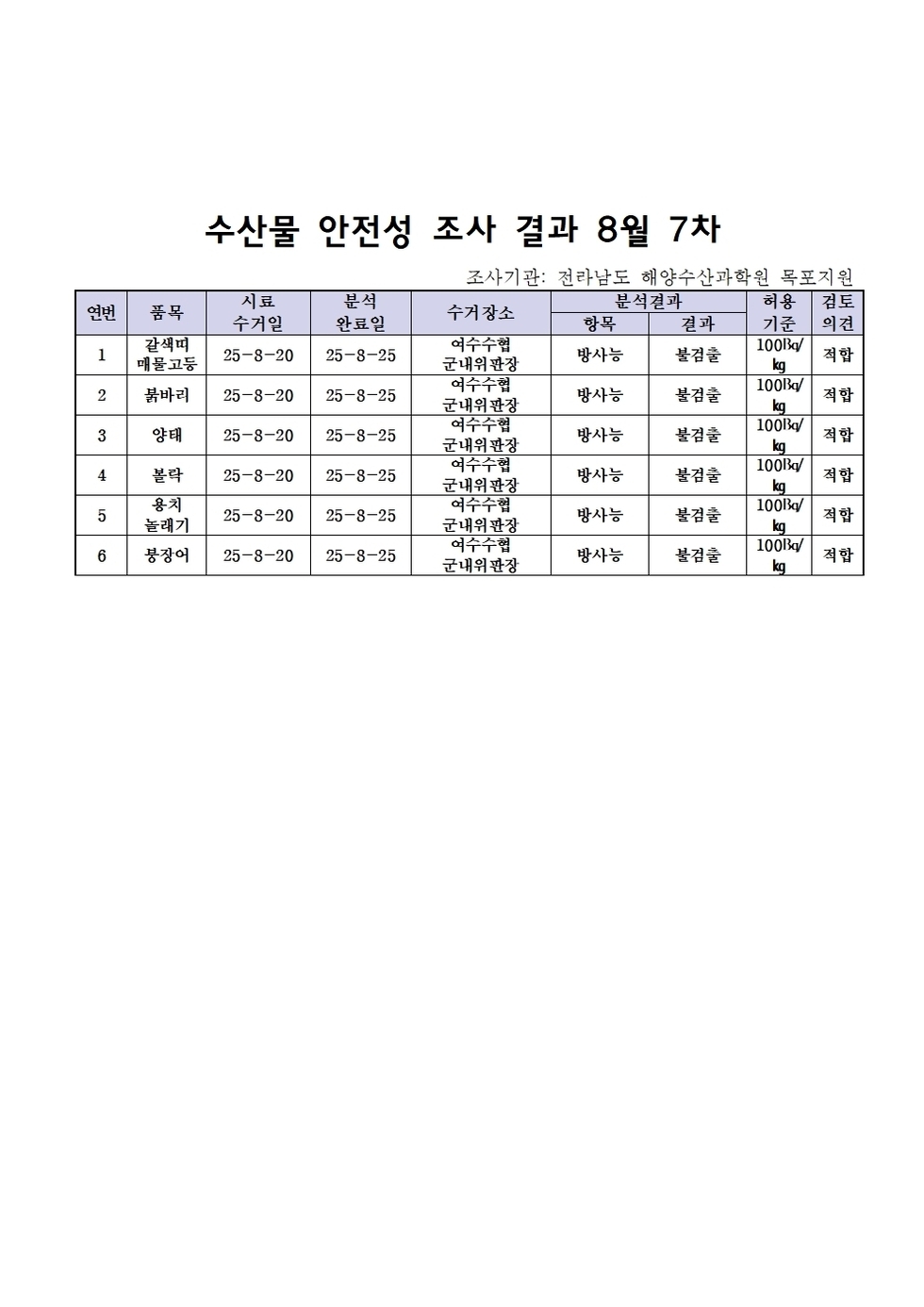 수산물 안전성 조사 결과 8월 7차
조사기관: 전라남도 해양수산과학원 목포지원 
표 설명: 연번순으로 품목, 시료 수거일, 분석 완료일, 수거장소, 분석 결과, 허용 기준, 검토 의견으로 나열 되어 있습니다. 
1 감색띠메로고둥, 시료 수거일 25년 8월 20일, 분석 완료일 25년 8월 25일, 수거장소 여수수협 군내위판장, 분석결과 방사능 불검출, 허용기준 100Bq/kg, 검토의견 적합
2 쭈꾸미, 시료 수거일 25년 8월 20일, 분석 완료일 25년 8월 25일, 수거장소 여수수협 군내위판장, 분석결과 방사능 불검출, 허용기준 100Bq/kg, 검토의견 적합
3 양태, 시료 수거일 25년 8월 20일, 분석 완료일 25년 8월 25일, 수거장소 여수수협 군내위판장, 분석결과 방사능 불검출, 허용기준 100Bq/kg, 검토의견 적합
4 볼락, 시료 수거일 25년 8월 20일, 분석 완료일 25년 8월 25일, 수거장소 여수수협 군내위판장, 분석결과 방사능 불검출, 허용기준 100Bq/kg, 검토의견 적합
5 용치놀래기, 시료 수거일 25년 8월 20일, 분석 완료일 25년 8월 25일, 수거장소 여수수협 군내위판장, 분석결과 방사능 불검출, 허용기준 100Bq/kg, 검토의견 적합
6 붕장어, 시료 수거일 25년 8월 20일, 분석 완료일 25년 8월 25일, 수거장소 여수수협 군내위판장, 분석결과 방사능 불검출, 허용기준 100Bq/kg, 검토의견 적합