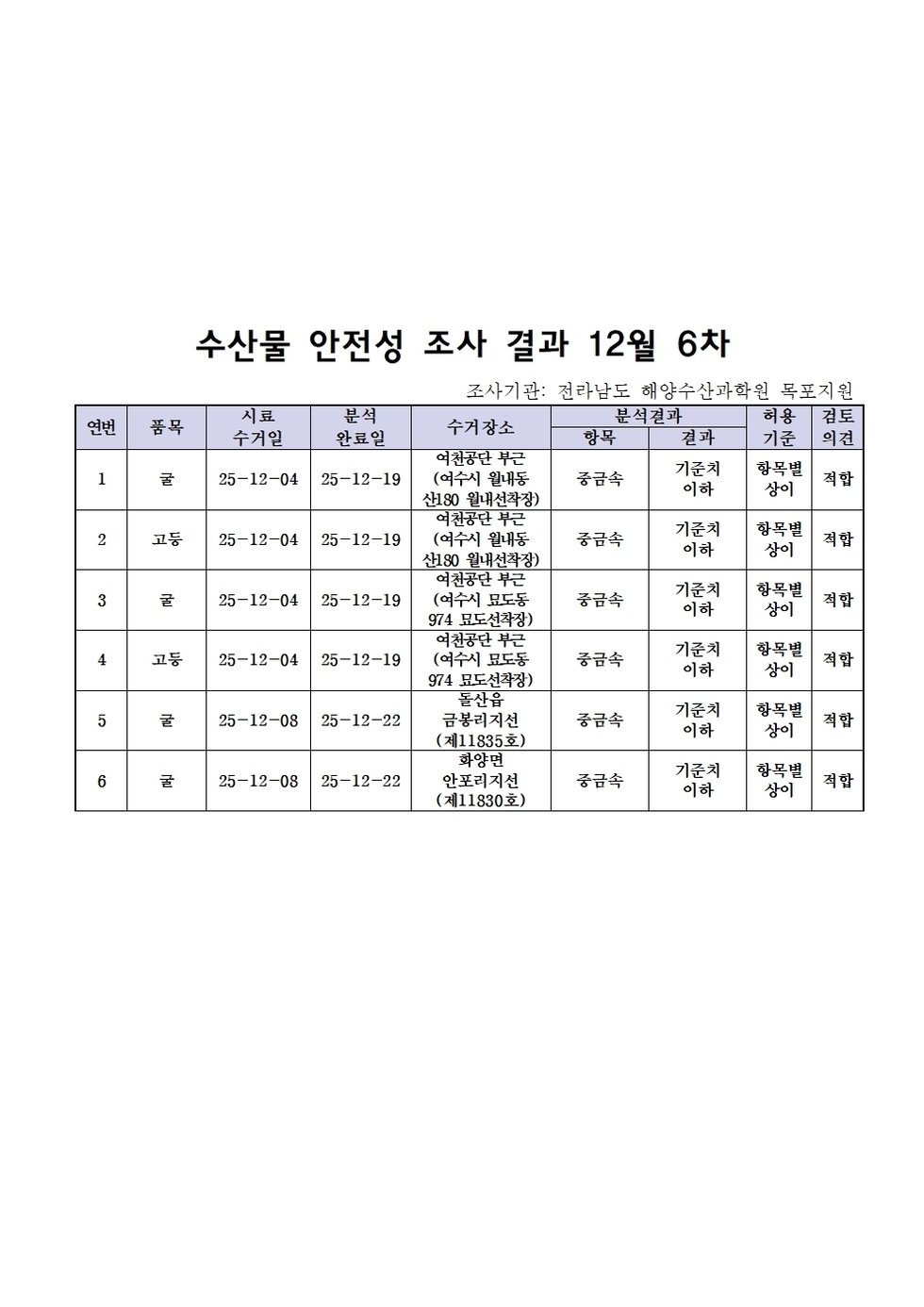 수산물 안전성 조사결과 12월6차001.jpg