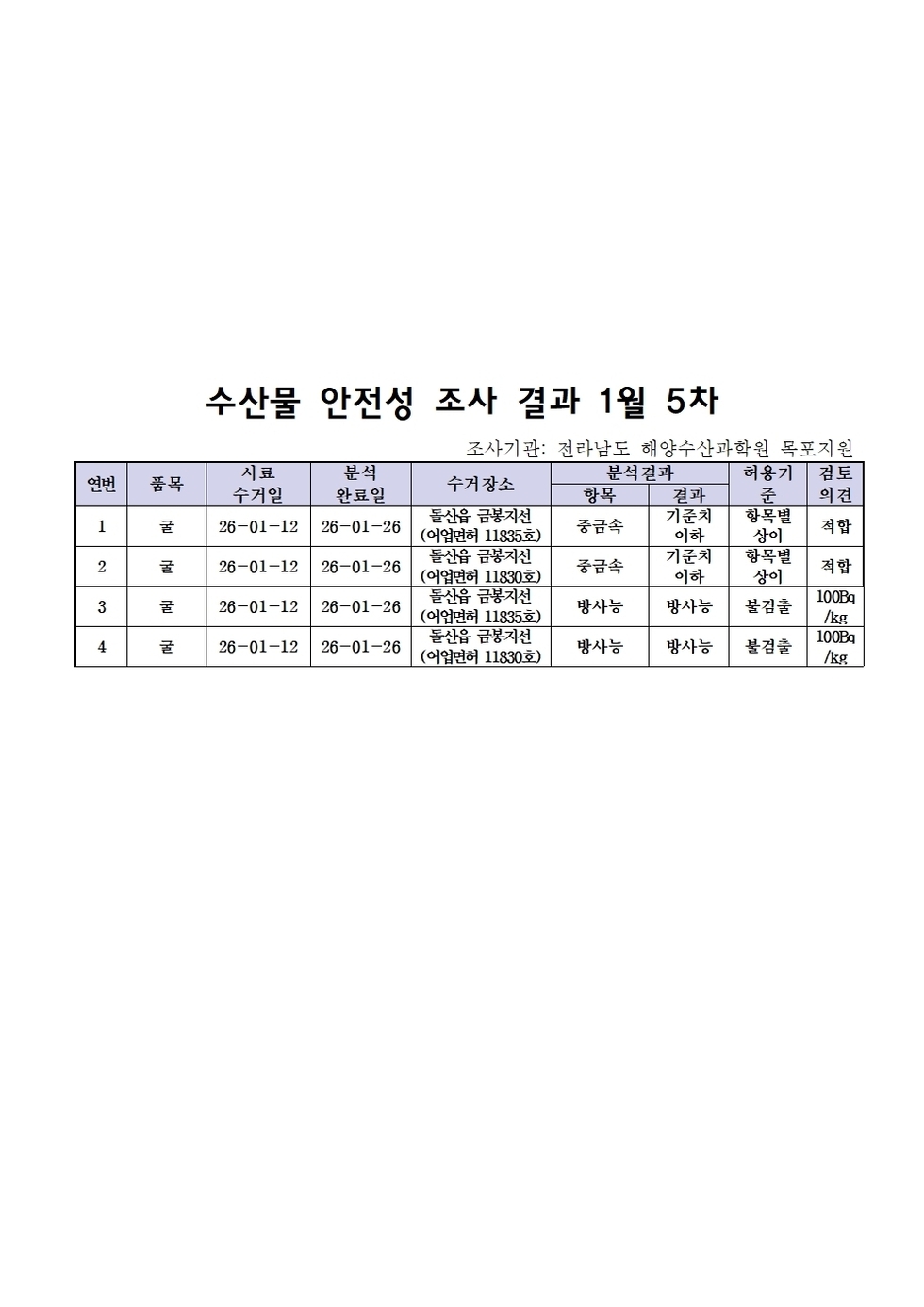 수산물 안전성 조사결과 1월5차001.jpg