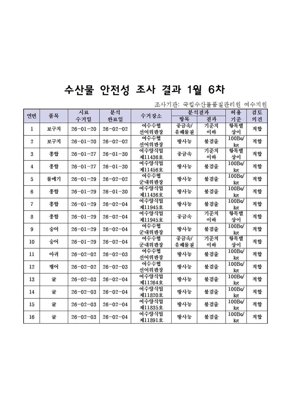 수산물 안전성 조사 결과 1월 6차001.jpg