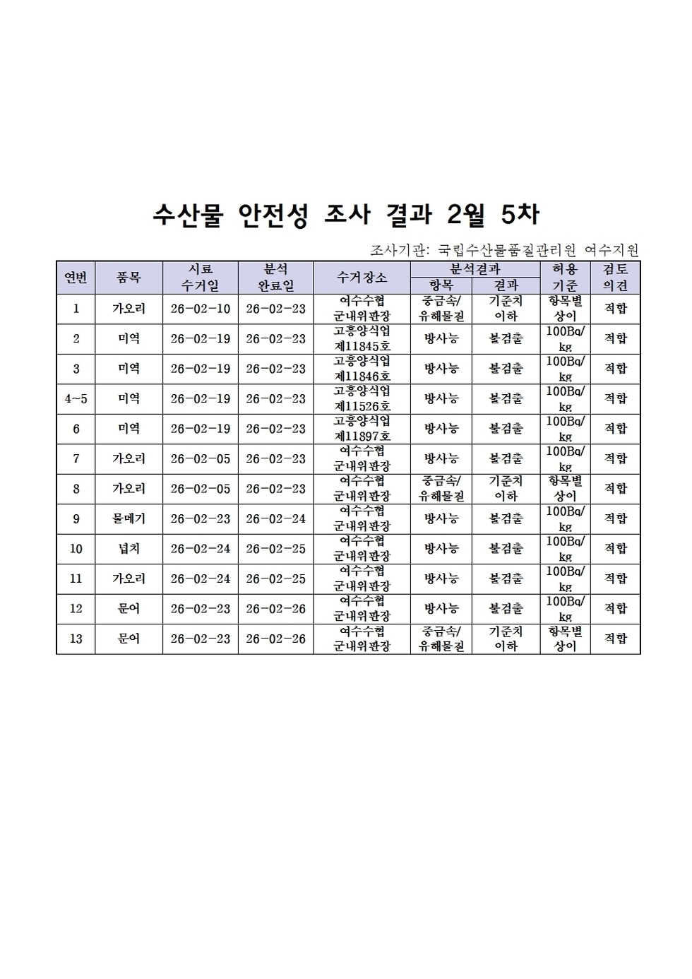 수산물 안전성 조사 결과 2월 5차001.jpg