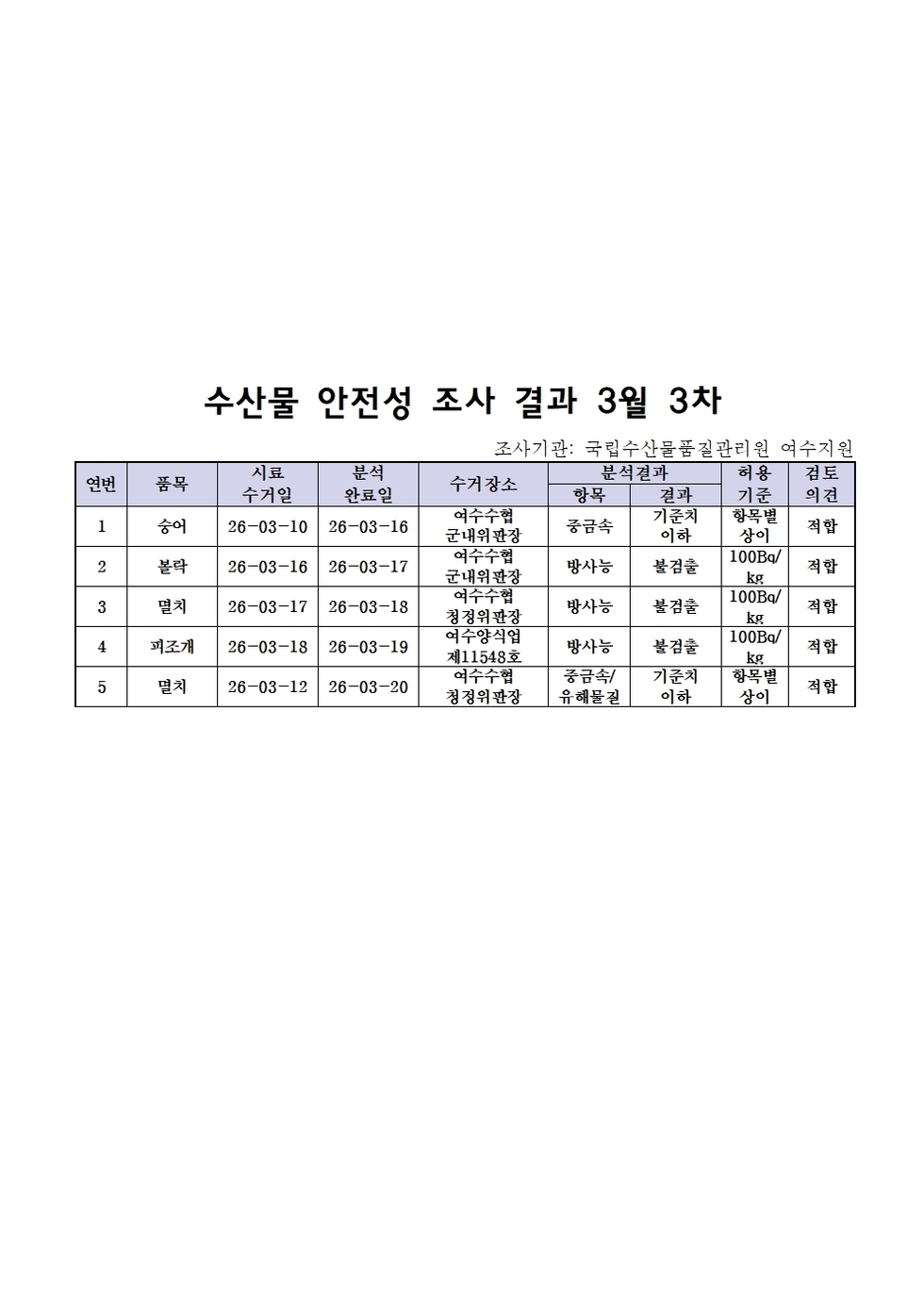 수산물 안전성 조사 결과 3월 3차001.jpg