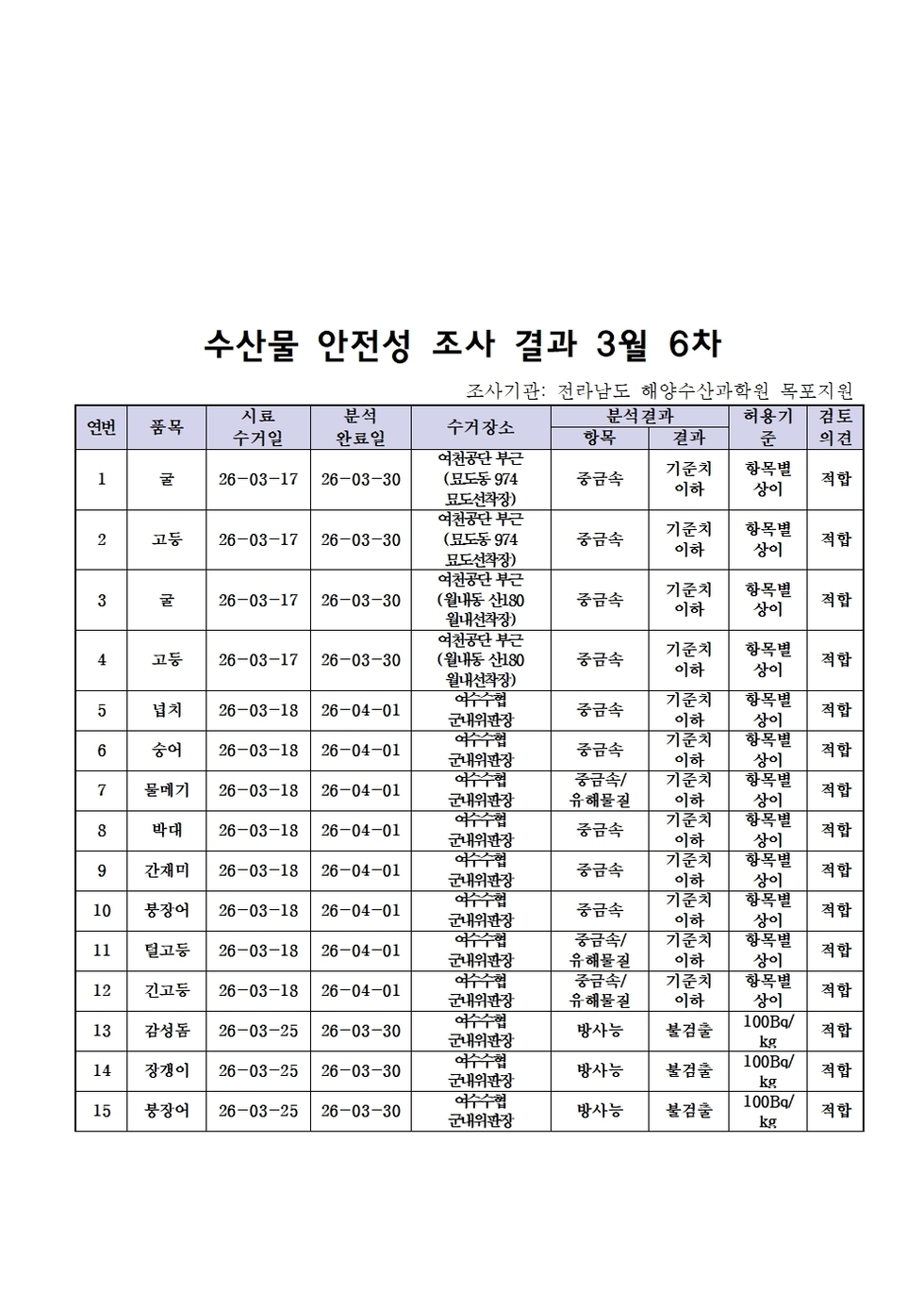 수산물 안전성 조사결과 3월6차001.jpg