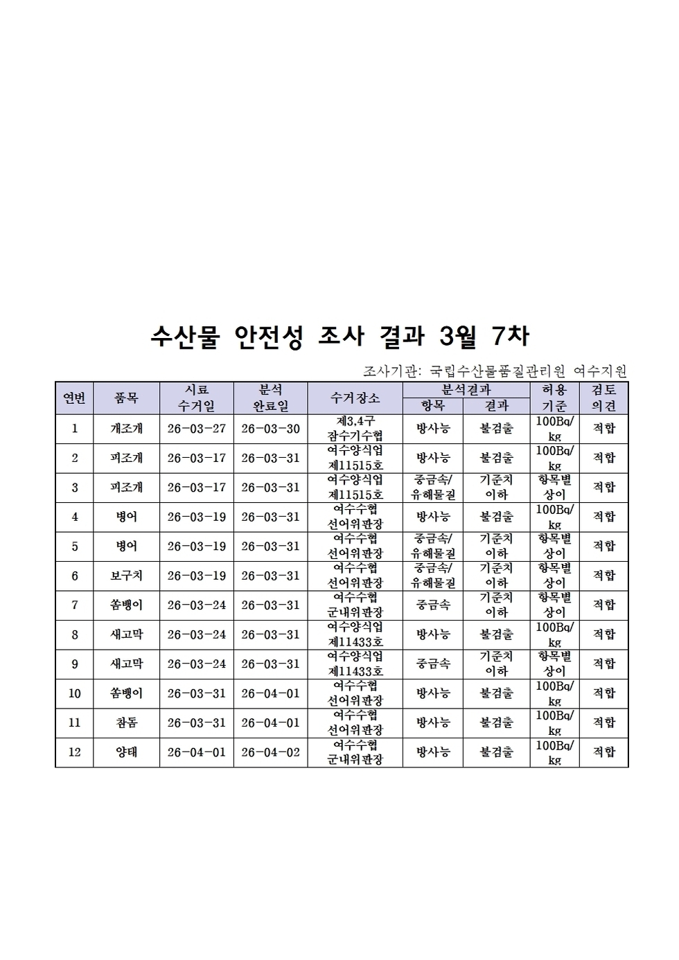 수산물 안전성 조사 결과 3월 7차001.jpg