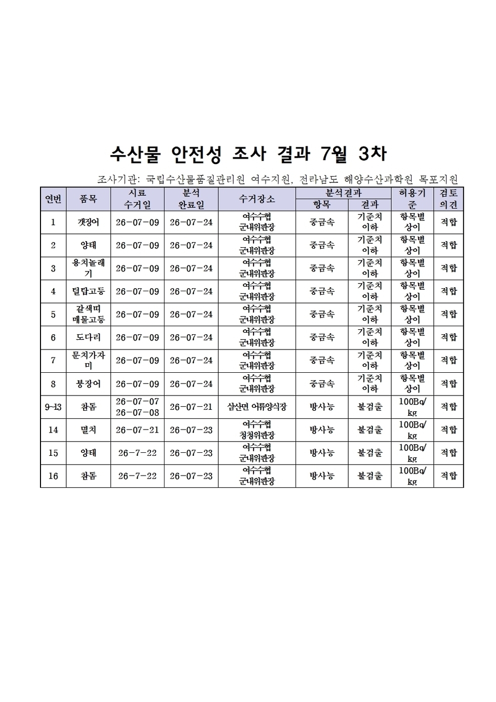 수산물 안전성 조사결과 7월3차.jpg